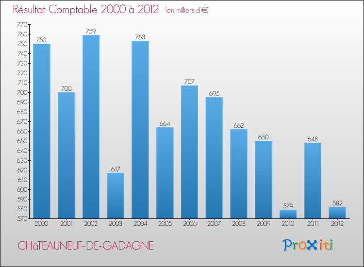 Evolution du résultat comptable pour la commune de CHâTEAUNEUF-DE-GADAGNE de 2000 à 2012 Evolution du résultat comptable pour CHâTEAUNEUF-DE-GADAGNE de 2000 à 2012