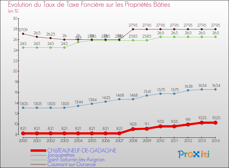 Evolution du taux de la taxe foncière sur le bati pour CHâTEAUNEUF-DE-GADAGNE et les communes proches de 2000 à 2014 Comparaison des taux de taxe foncière sur le bati pour CHâTEAUNEUF-DE-GADAGNE et les communes voisines de 2000 à 2014