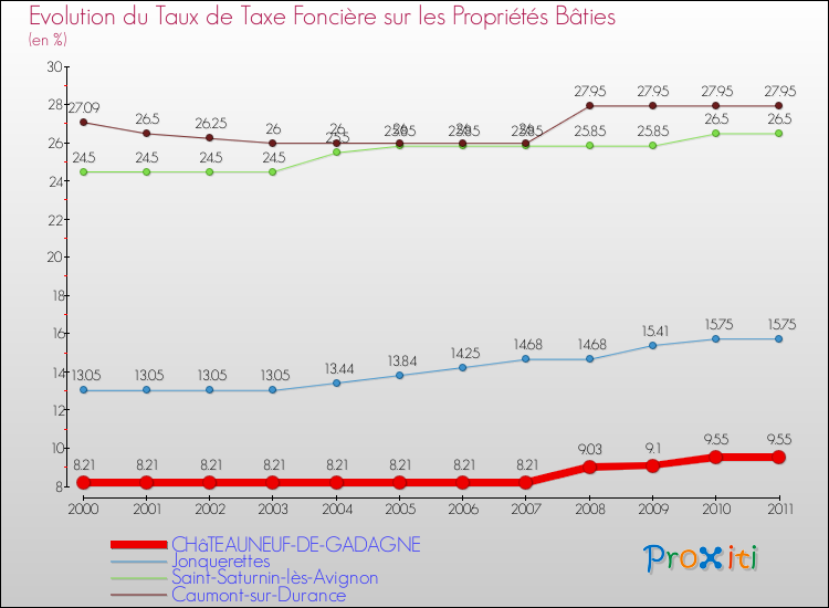 Evolution du taux de la taxe foncière sur le bati pour CHâTEAUNEUF-DE-GADAGNE et les communes proches Comparaison des taux de taxe foncière sur le bati pour CHâTEAUNEUF-DE-GADAGNE et les communes voisines