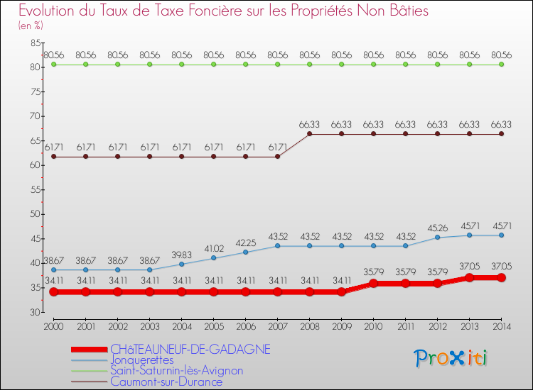 Evolution du taux de la taxe foncière sur les immeubles et terrains non batis pour CHâTEAUNEUF-DE-GADAGNE et les communes proches de 2000 à 2014 Comparaison des taux de la taxe foncière sur les immeubles et terrains non batis pour CHâTEAUNEUF-DE-GADAGNE et les communes voisines de 2000 à 2014
