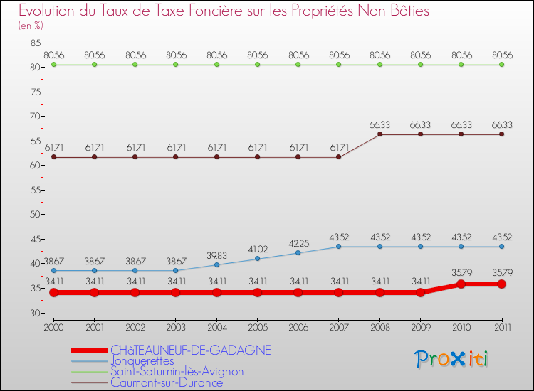 Evolution du taux de la taxe foncière sur les immeubles et terrains non batis pour CHâTEAUNEUF-DE-GADAGNE et les communes proches Comparaison des taux de la taxe foncière sur les immeubles et terrains non batis pour CHâTEAUNEUF-DE-GADAGNE et les communes voisines