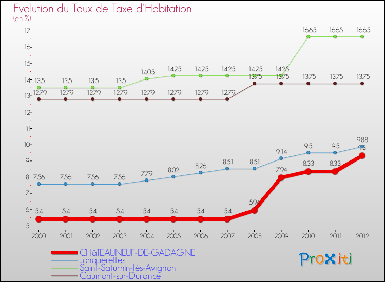 Evolution du taux de la taxe d'habitation pour CHâTEAUNEUF-DE-GADAGNE et les communes proches Comparaison des taux de la taxe d'habitation pour CHâTEAUNEUF-DE-GADAGNE et les communes voisines