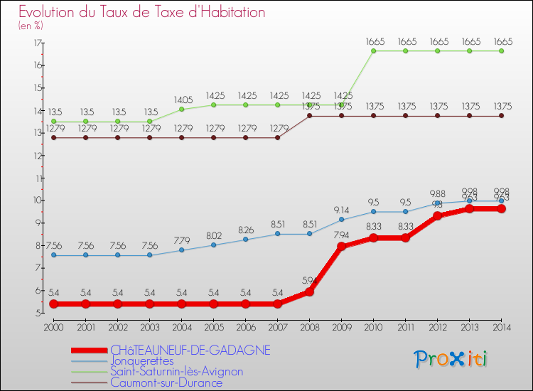 Evolution du taux de la taxe d'habitation pour CHâTEAUNEUF-DE-GADAGNE et les communes proches de 2000 à 2014 Comparaison des taux de la taxe d'habitation pour CHâTEAUNEUF-DE-GADAGNE et les communes voisines de 2000 à 2014