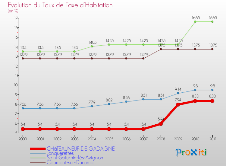 Evolution du taux de la taxe d'habitation pour CHâTEAUNEUF-DE-GADAGNE et les communes proches Comparaison des taux de la taxe d'habitation pour CHâTEAUNEUF-DE-GADAGNE et les communes voisines