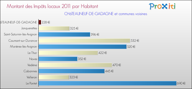 Montant des impôts locaux par Habitant pour CHâTEAUNEUF-DE-GADAGNE et les communes proches Comparaison des impôts locaux par habitant pour CHâTEAUNEUF-DE-GADAGNE et les communes voisines