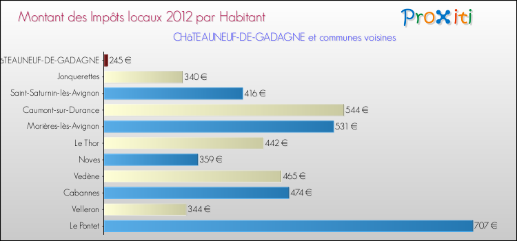 Montant des impôts locaux par Habitant pour CHâTEAUNEUF-DE-GADAGNE et les communes proches Comparaison des impôts locaux par habitant pour CHâTEAUNEUF-DE-GADAGNE et les communes voisines