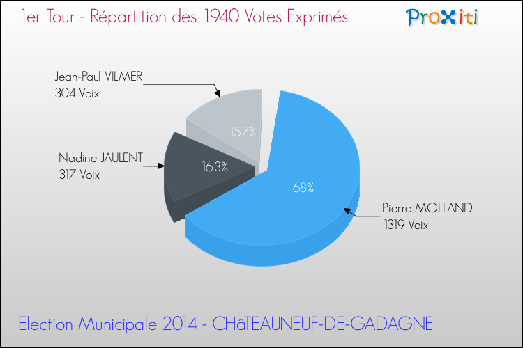 Répartition des votes exprimés au 1er Tour des Elections Municipales 2014 de la commune de CHâTEAUNEUF-DE-GADAGNE Elections Municipales 2014 - Répartition des votes exprimés au 1er Tour pour la commune de CHâTEAUNEUF-DE-GADAGNE