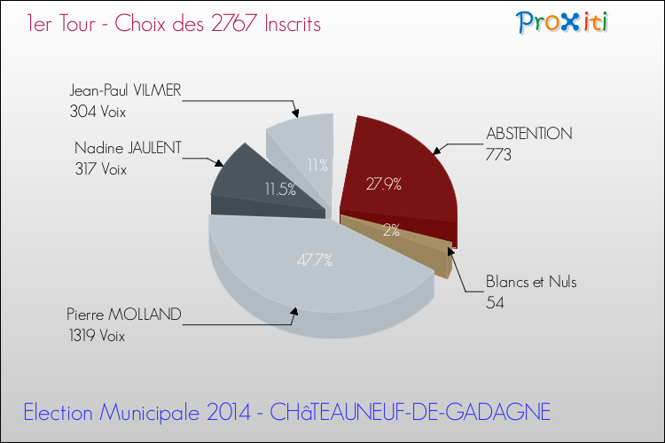 Résultats par rapport aux inscrits au 1er Tour des Elections Municipales 2014 de la commune de CHâTEAUNEUF-DE-GADAGNE Elections Municipales 2014 - Résultats par rapport aux inscrits au 1er Tour pour la commune de CHâTEAUNEUF-DE-GADAGNE