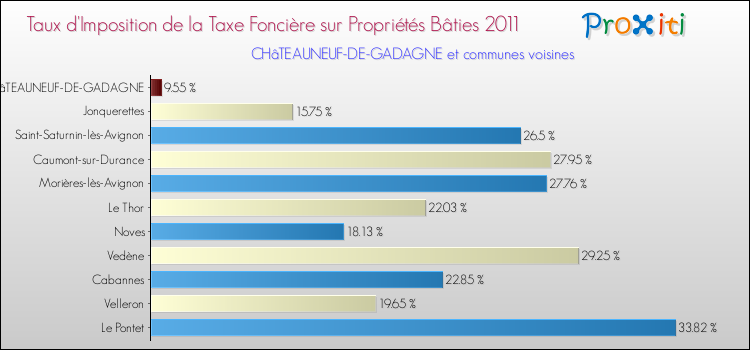 Taux d'imposition de la taxe foncière sur le bati 2011 pour CHâTEAUNEUF-DE-GADAGNE et les communes proches Comparaison des taux d'imposition de la taxe foncière sur le bati 2011 pour CHâTEAUNEUF-DE-GADAGNE et les communes voisines