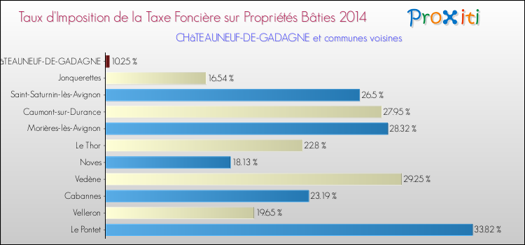 Taux d'imposition de la taxe foncière sur le bati 2014 pour CHâTEAUNEUF-DE-GADAGNE et les communes proches Comparaison des taux d'imposition de la taxe foncière sur le bati 2014 pour CHâTEAUNEUF-DE-GADAGNE et les communes voisines
