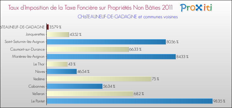 Taux d'imposition de la taxe foncière sur les immeubles et terrains non batis 2011 pour CHâTEAUNEUF-DE-GADAGNE et les communes proches Comparaison des taux d'imposition de la taxe foncière sur les immeubles et terrains non batis 2011 pour CHâTEAUNEUF-DE-GADAGNE et les communes voisines