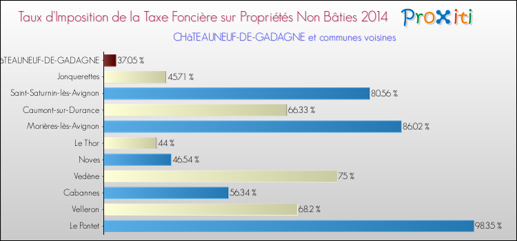 Taux d'imposition de la taxe foncière sur les immeubles et terrains non batis 2014 pour CHâTEAUNEUF-DE-GADAGNE et les communes proches Comparaison des taux d'imposition de la taxe foncière sur les immeubles et terrains non batis 2014 pour CHâTEAUNEUF-DE-GADAGNE et les communes voisines