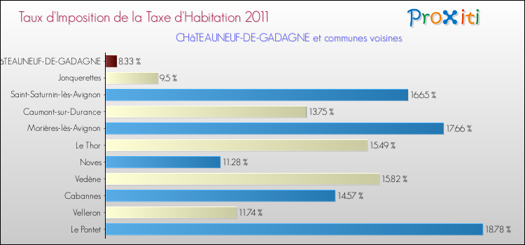 Taux d'imposition de la taxe d'habitation 2011 pour CHâTEAUNEUF-DE-GADAGNE et les communes proches Comparaison des taux d'imposition de la taxe d'habitation 2011 pour CHâTEAUNEUF-DE-GADAGNE et les communes voisines