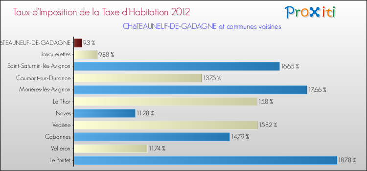 Taux d'imposition de la taxe d'habitation 2012 pour CHâTEAUNEUF-DE-GADAGNE et les communes proches Comparaison des taux d'imposition de la taxe d'habitation 2012 pour CHâTEAUNEUF-DE-GADAGNE et les communes voisines