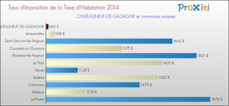 Taux d'imposition de la taxe d'habitation 2014 pour CHâTEAUNEUF-DE-GADAGNE et les communes proches Comparaison des taux d'imposition de la taxe d'habitation 2014 pour CHâTEAUNEUF-DE-GADAGNE et les communes voisines