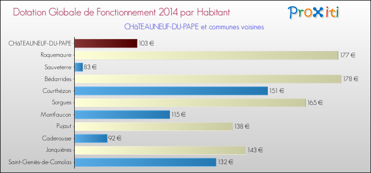 Montant des dotations globales de fonctionnement DGF par Habitant pour CHâTEAUNEUF-DU-PAPE et les communes proches en 2014. Comparaison des des dotations globales de fonctionnement DGF par habitant pour CHâTEAUNEUF-DU-PAPE et les communes voisines en 2014.