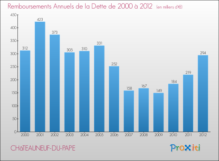 Evolution de l'annuité de la dette pour la commune de CHâTEAUNEUF-DU-PAPE de 2000 à 2012 Annuités de la dette pour CHâTEAUNEUF-DU-PAPE de 2000 à 2012