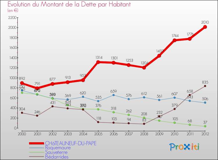Evolution de la dette par habitant pour la commune de CHâTEAUNEUF-DU-PAPE et les communes proches de 2000 à 2012 Comparaison de la dette par habitant pour CHâTEAUNEUF-DU-PAPE et les communes voisines de 2000 à 2012