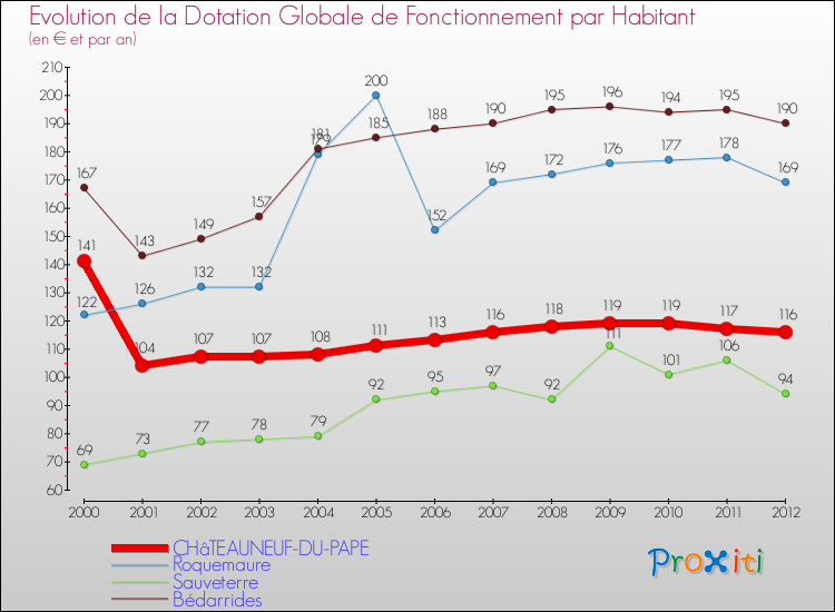 Evolution et montant de la dotation globale de fonctionnement par Habitant pour CHâTEAUNEUF-DU-PAPE et les communes proches Comparaison des dotations globales de fonctionnement par habitant pour CHâTEAUNEUF-DU-PAPE et les communes voisines