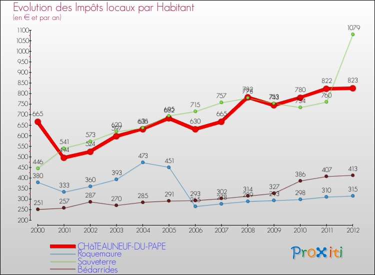 Evolution et montant des impôts locaux par Habitant pour CHâTEAUNEUF-DU-PAPE et les communes proches Comparaison des impôts locaux par habitant pour CHâTEAUNEUF-DU-PAPE et les communes voisines