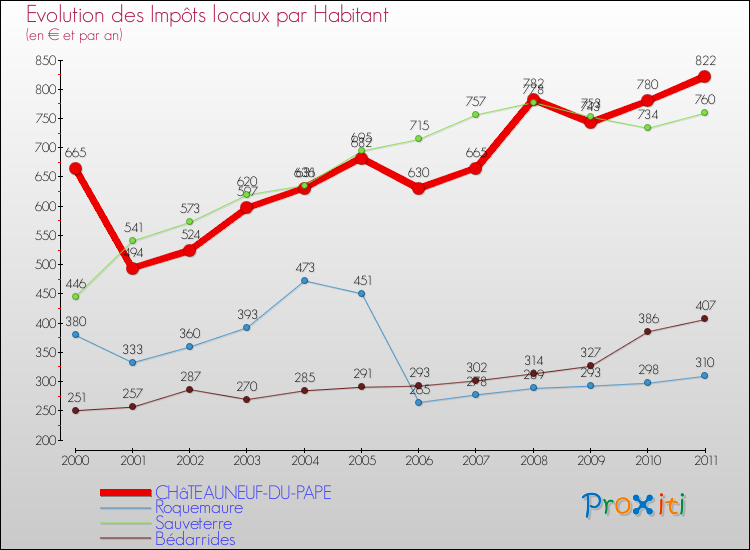 Evolution et montant des impôts locaux par Habitant pour CHâTEAUNEUF-DU-PAPE et les communes proches Comparaison des impôts locaux par habitant pour CHâTEAUNEUF-DU-PAPE et les communes voisines
