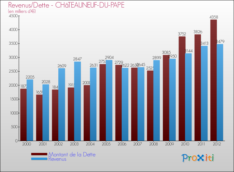 Evolution comparée de la dette et des revenus pour la commune de CHâTEAUNEUF-DU-PAPE de 2000 à 2012 Comparaison de la dette et des revenus pour CHâTEAUNEUF-DU-PAPE de 2000 à 2012
