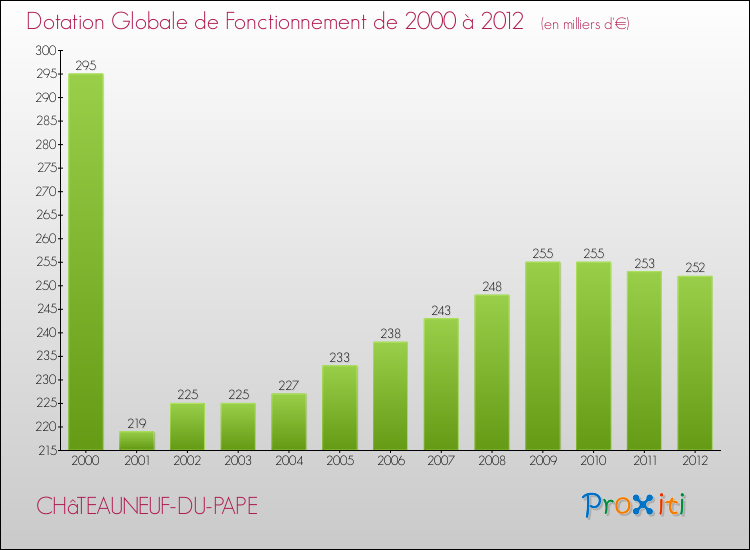 Evolution du montant de la Dotation Globale de Fonctionnement pour la commune de CHâTEAUNEUF-DU-PAPE de 2000 à 2012 Evolution du montant de la Dotation Globale de Fonctionnement pour CHâTEAUNEUF-DU-PAPE de 2000 à 2012