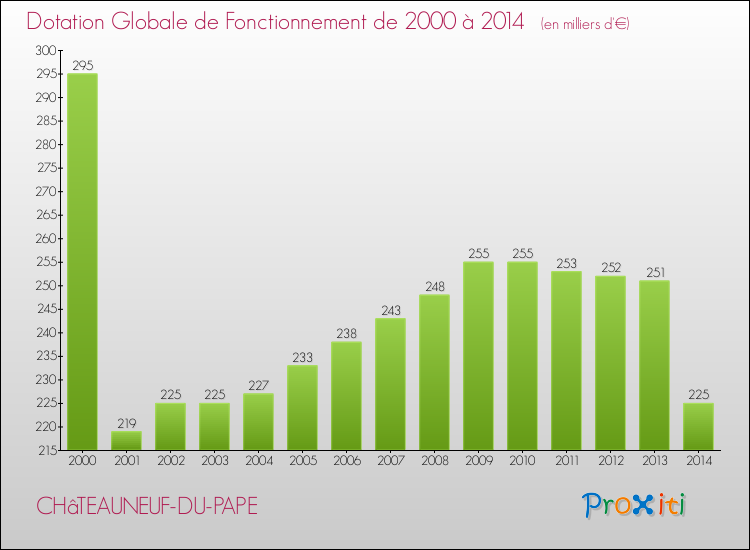 Evolution du montant de la Dotation Globale de Fonctionnement pour la commune de CHâTEAUNEUF-DU-PAPE de 2000 à 2014 Evolution du montant de la Dotation Globale de Fonctionnement pour CHâTEAUNEUF-DU-PAPE de 2000 à 2014