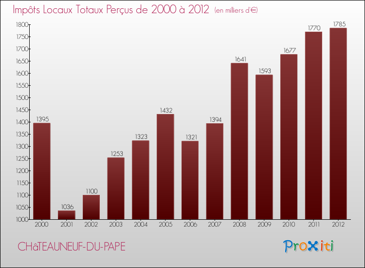 Evolution des Impôts Locaux pour la commune de CHâTEAUNEUF-DU-PAPE de 2000 à 2012 Evolution des Impôts Locaux pour CHâTEAUNEUF-DU-PAPE de 2000 à 2012
