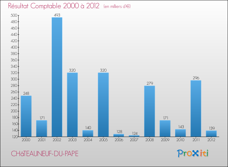 Evolution du résultat comptable pour la commune de CHâTEAUNEUF-DU-PAPE de 2000 à 2012 Evolution du résultat comptable pour CHâTEAUNEUF-DU-PAPE de 2000 à 2012