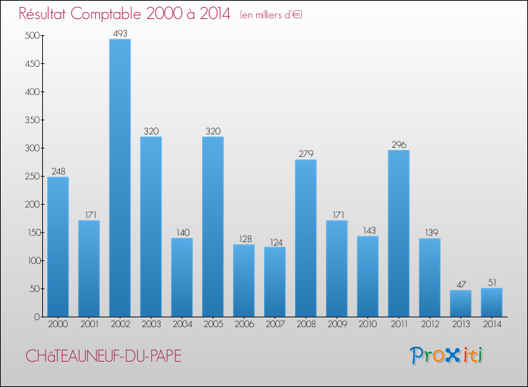 Evolution du résultat comptable pour la commune de CHâTEAUNEUF-DU-PAPE de 2000 à 2014 Evolution du résultat comptable pour CHâTEAUNEUF-DU-PAPE de 2000 à 2014