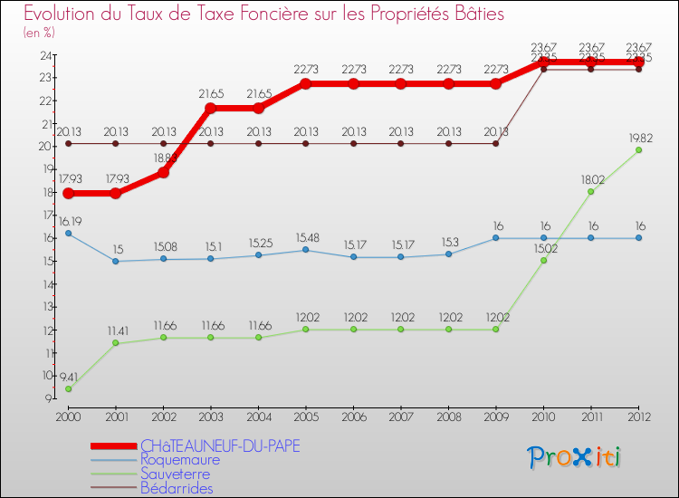 Evolution du taux de la taxe foncière sur le bati pour CHâTEAUNEUF-DU-PAPE et les communes proches de 2000 à 2012 Comparaison des taux de taxe foncière sur le bati pour CHâTEAUNEUF-DU-PAPE et les communes voisines de 2000 à 2012