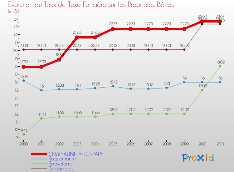 Evolution du taux de la taxe foncière sur le bati pour CHâTEAUNEUF-DU-PAPE et les communes proches Comparaison des taux de taxe foncière sur le bati pour CHâTEAUNEUF-DU-PAPE et les communes voisines