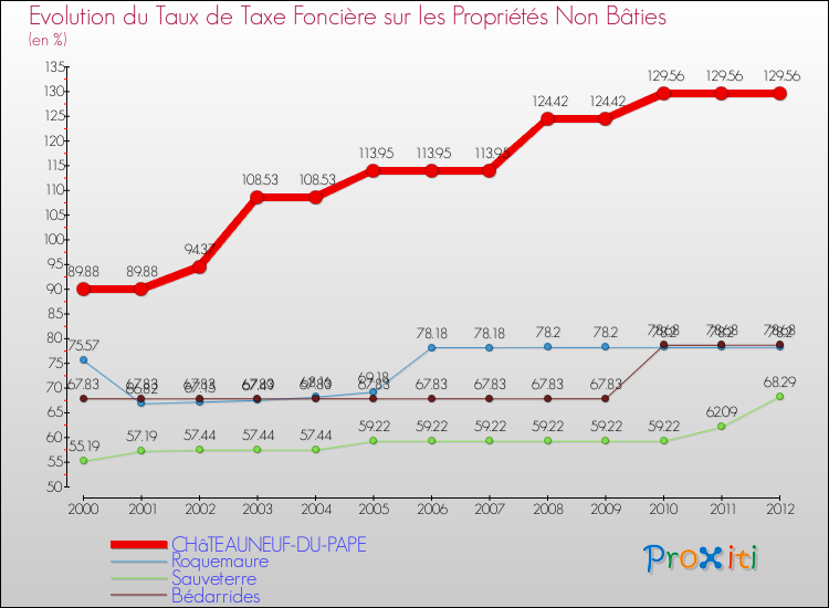 Evolution du taux de la taxe foncière sur les immeubles et terrains non batis pour CHâTEAUNEUF-DU-PAPE et les communes proches de 2000 à 2012 Comparaison des taux de la taxe foncière sur les immeubles et terrains non batis pour CHâTEAUNEUF-DU-PAPE et les communes voisines de 2000 à 2012