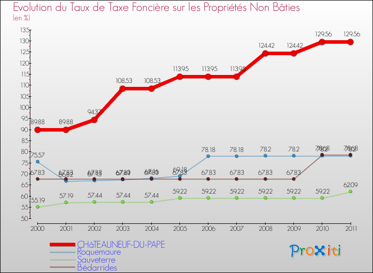 Evolution du taux de la taxe foncière sur les immeubles et terrains non batis pour CHâTEAUNEUF-DU-PAPE et les communes proches Comparaison des taux de la taxe foncière sur les immeubles et terrains non batis pour CHâTEAUNEUF-DU-PAPE et les communes voisines