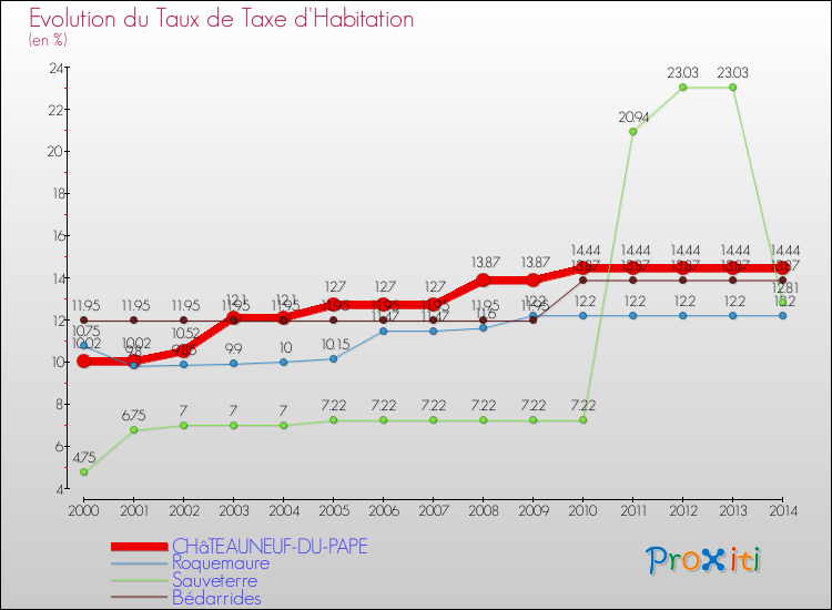 Evolution du taux de la taxe d'habitation pour CHâTEAUNEUF-DU-PAPE et les communes proches de 2000 à 2014 Comparaison des taux de la taxe d'habitation pour CHâTEAUNEUF-DU-PAPE et les communes voisines de 2000 à 2014