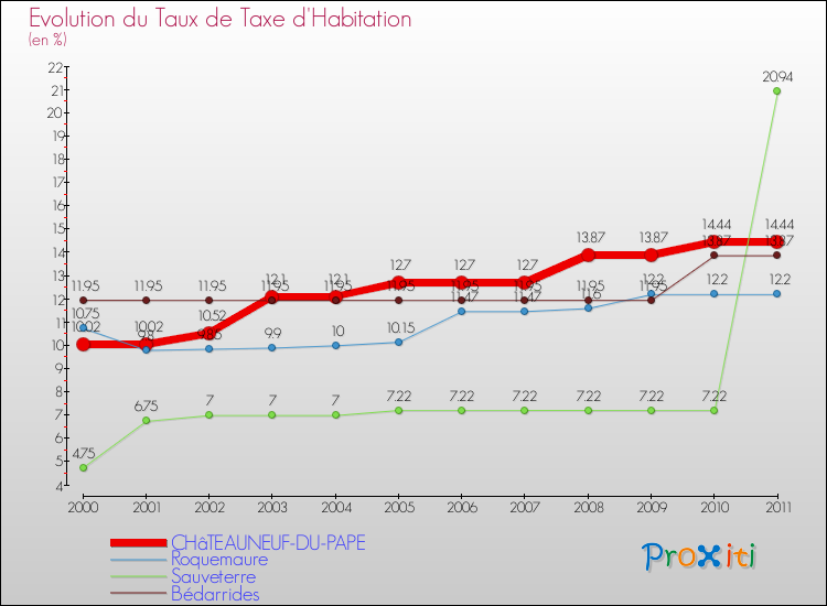 Evolution du taux de la taxe d'habitation pour CHâTEAUNEUF-DU-PAPE et les communes proches Comparaison des taux de la taxe d'habitation pour CHâTEAUNEUF-DU-PAPE et les communes voisines