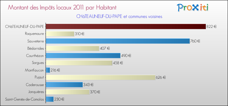 Montant des impôts locaux par Habitant pour CHâTEAUNEUF-DU-PAPE et les communes proches Comparaison des impôts locaux par habitant pour CHâTEAUNEUF-DU-PAPE et les communes voisines
