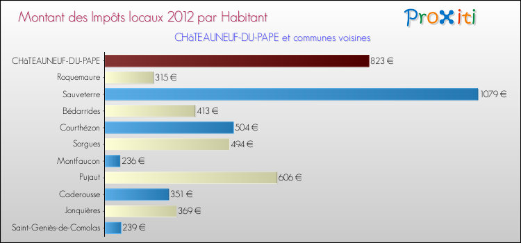 Montant des impôts locaux par Habitant pour CHâTEAUNEUF-DU-PAPE et les communes proches Comparaison des impôts locaux par habitant pour CHâTEAUNEUF-DU-PAPE et les communes voisines