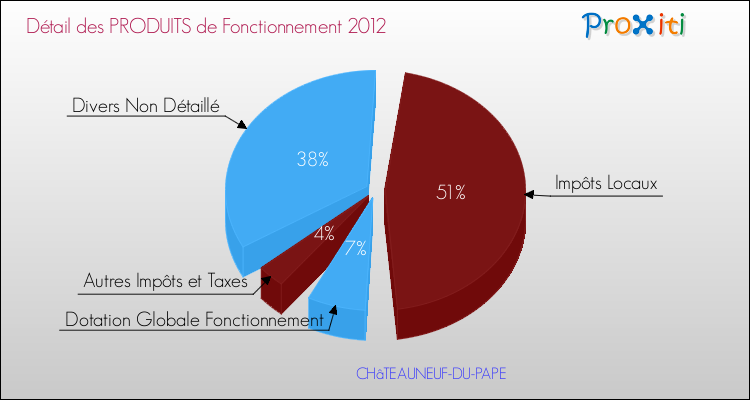 Décomposition du Budget de Fonctionnement 2012 de la commune de CHâTEAUNEUF-DU-PAPE Budget de Fonctionnement 2012 pour la commune de CHâTEAUNEUF-DU-PAPE