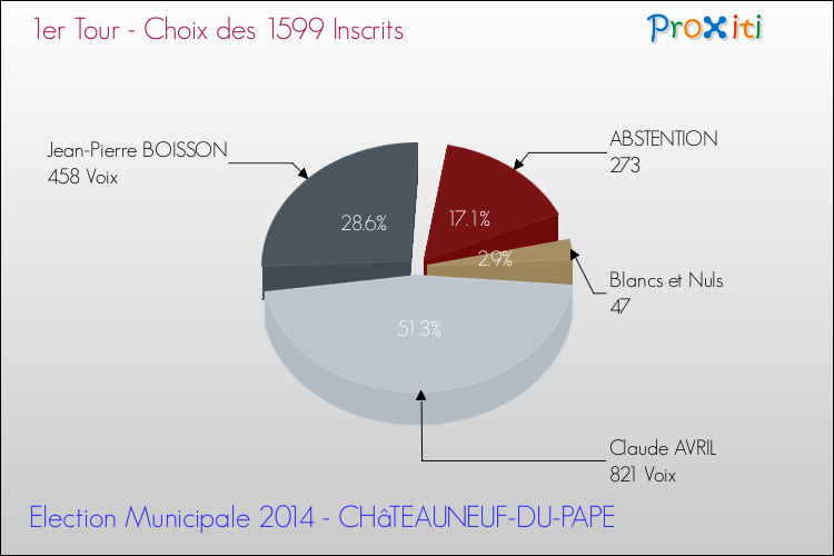 Résultats par rapport aux inscrits au 1er Tour des Elections Municipales 2014 de la commune de CHâTEAUNEUF-DU-PAPE Elections Municipales 2014 - Résultats par rapport aux inscrits au 1er Tour pour la commune de CHâTEAUNEUF-DU-PAPE