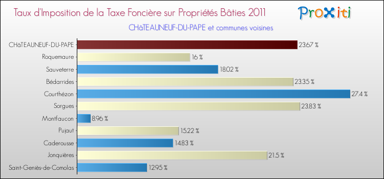 Taux d'imposition de la taxe foncière sur le bati 2011 pour CHâTEAUNEUF-DU-PAPE et les communes proches Comparaison des taux d'imposition de la taxe foncière sur le bati 2011 pour CHâTEAUNEUF-DU-PAPE et les communes voisines