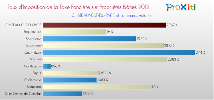Taux d'imposition de la taxe foncière sur le bati 2012 pour CHâTEAUNEUF-DU-PAPE et les communes proches Comparaison des taux d'imposition de la taxe foncière sur le bati 2012 pour CHâTEAUNEUF-DU-PAPE et les communes voisines