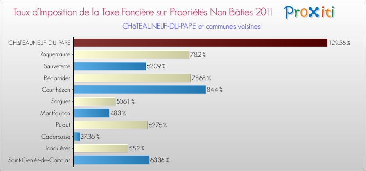 Taux d'imposition de la taxe foncière sur les immeubles et terrains non batis 2011 pour CHâTEAUNEUF-DU-PAPE et les communes proches Comparaison des taux d'imposition de la taxe foncière sur les immeubles et terrains non batis 2011 pour CHâTEAUNEUF-DU-PAPE et les communes voisines