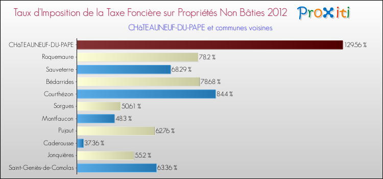 Taux d'imposition de la taxe foncière sur les immeubles et terrains non batis 2012 pour CHâTEAUNEUF-DU-PAPE et les communes proches Comparaison des taux d'imposition de la taxe foncière sur les immeubles et terrains non batis 2012 pour CHâTEAUNEUF-DU-PAPE et les communes voisines