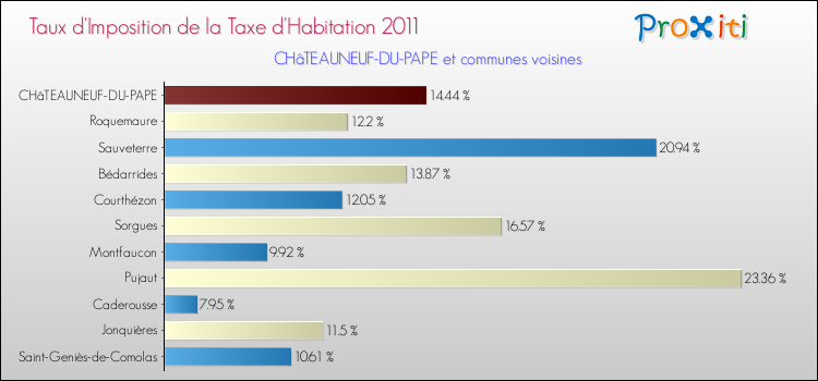 Taux d'imposition de la taxe d'habitation 2011 pour CHâTEAUNEUF-DU-PAPE et les communes proches Comparaison des taux d'imposition de la taxe d'habitation 2011 pour CHâTEAUNEUF-DU-PAPE et les communes voisines
