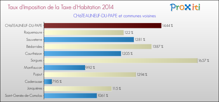 Taux d'imposition de la taxe d'habitation 2014 pour CHâTEAUNEUF-DU-PAPE et les communes proches Comparaison des taux d'imposition de la taxe d'habitation 2014 pour CHâTEAUNEUF-DU-PAPE et les communes voisines
