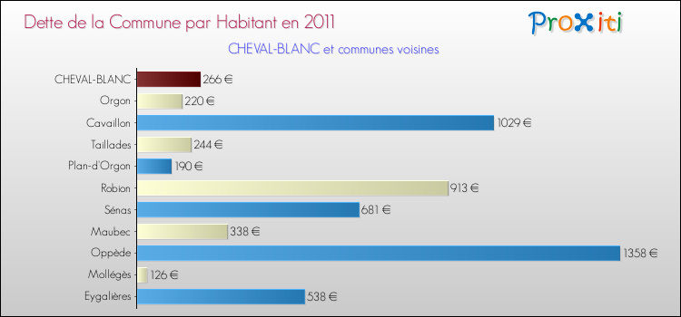 Dette par habitant de la commune en 2011 pour CHEVAL-BLANC et les communes proches Comparaison de la dette par habitant de la commune en 2011 pour CHEVAL-BLANC et les communes voisines