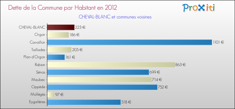 Dette par habitant de la commune en 2012 pour CHEVAL-BLANC et les communes proches Comparaison de la dette par habitant de la commune en 2012 pour CHEVAL-BLANC et les communes voisines