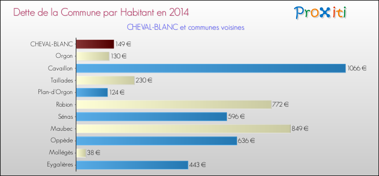 Dette par habitant de la commune en 2014 pour CHEVAL-BLANC et les communes proches Comparaison de la dette par habitant de la commune en 2014 pour CHEVAL-BLANC et les communes voisines